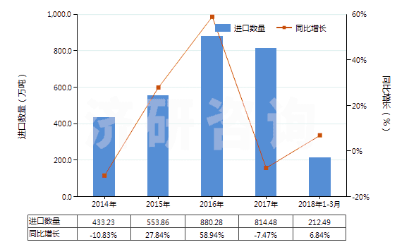 2014-2018年3月中國(guó)甲醇(HS29051100)進(jìn)口量及增速統(tǒng)計(jì)